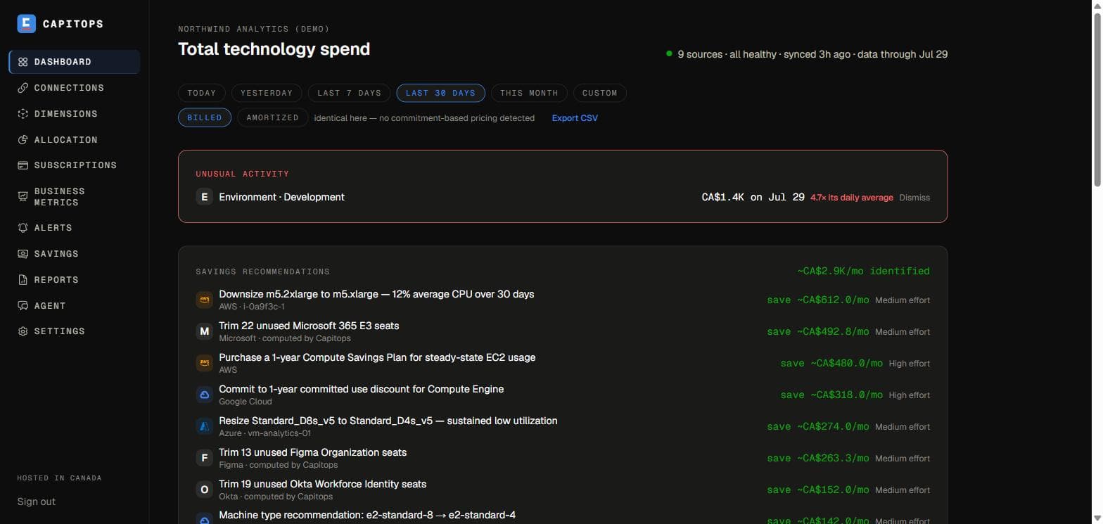 The Capitops dashboard showing total technology spend across nine connected sources, an unusual-activity alert on one dimension, and a ranked list of savings recommendations with per-item effort ratings.